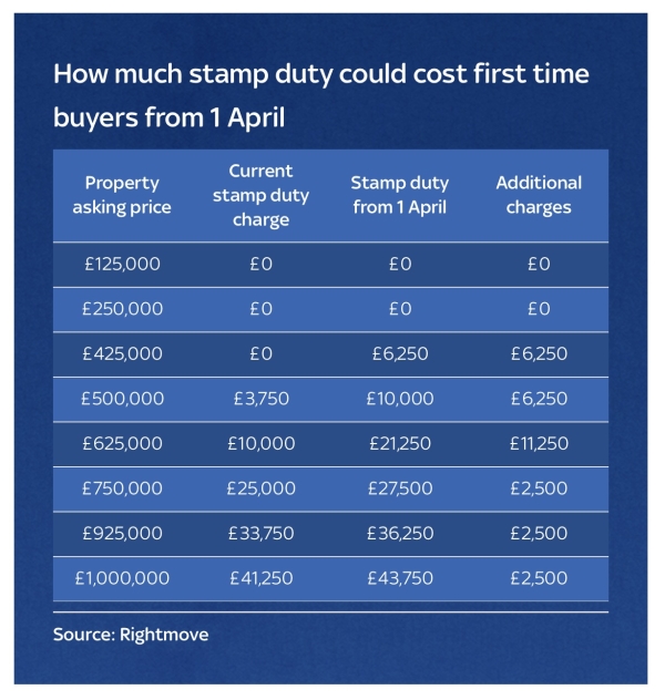 Stamp duty 1/4/25 First Time Buyers