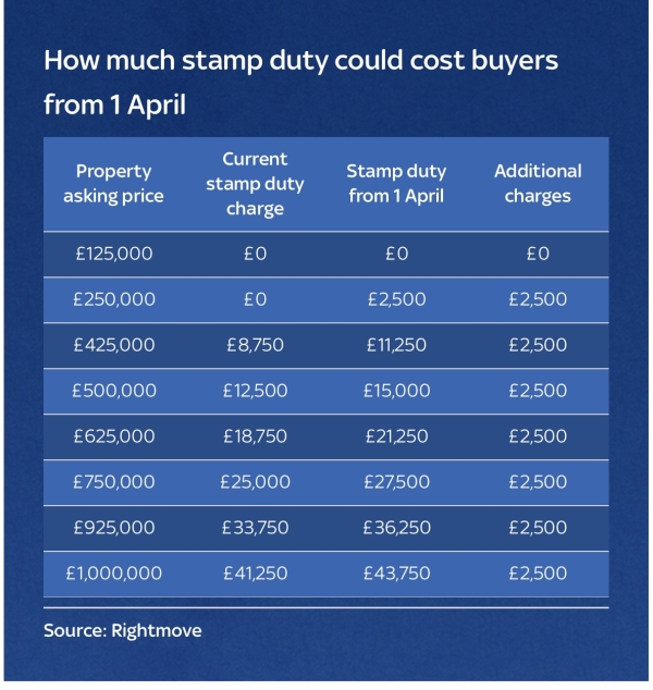 Stanp Duty Changes England 1st April 2025