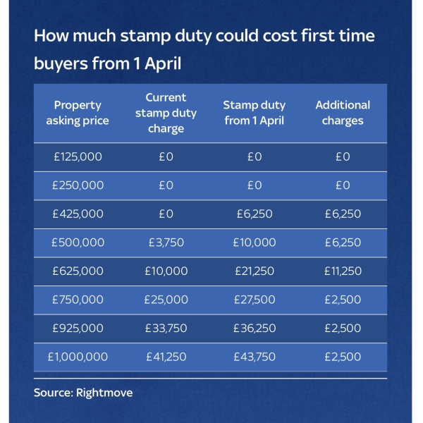 Stamp duty 1/4/25 First Time Buyers