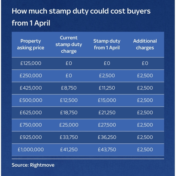 Stanp Duty Changes England 1st April 2025